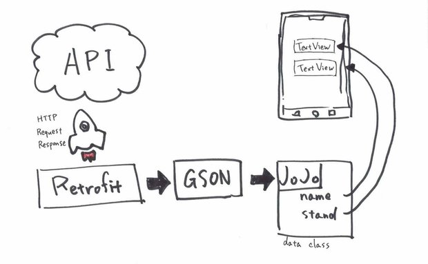 Retrofitを使ったサーバー通信のイメージ