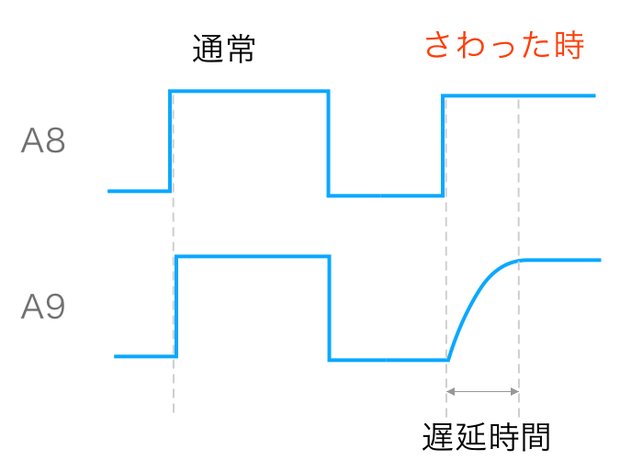 タッチセンサによる波形の変化