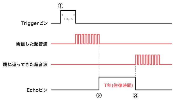 HC-SR04のTriggerとEchoのフロー図