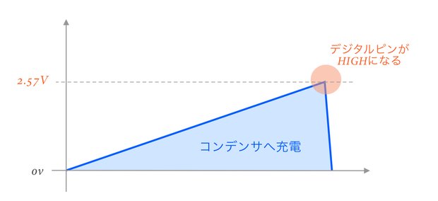 コンデンサをゆっくり充電していく