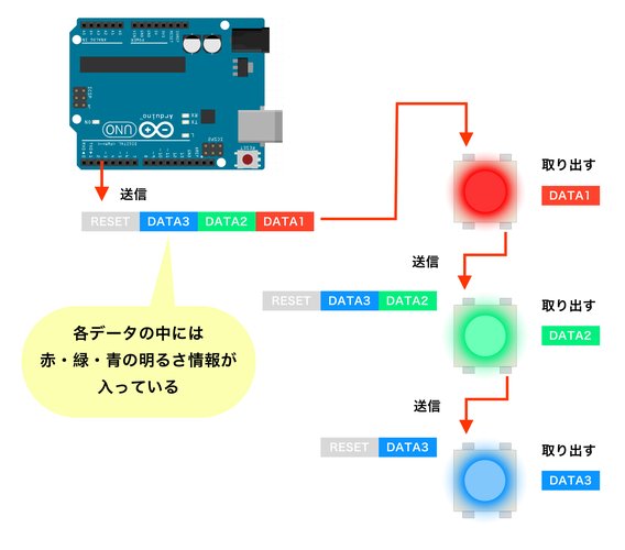 シリアルLEDへ送る制御信号の流れ