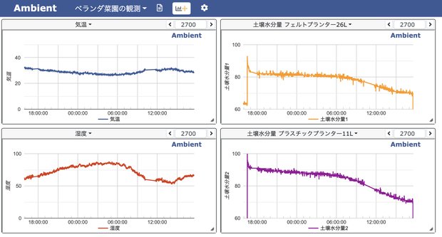 ESP32とAmbientでデータロガー