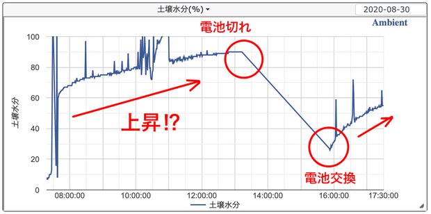 定電圧でなかったために水分量が正しく測れていない