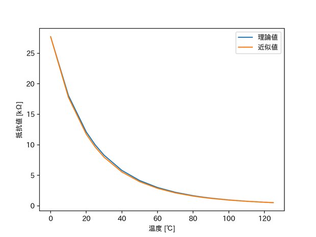 サーミスタ103JTの抵抗ー温度特性（0℃以上）