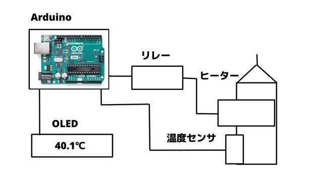 Arduinoヨーグルトメーカーの構想