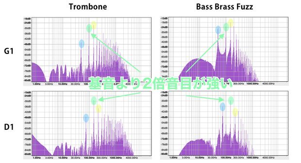基音より2倍音の方が強い