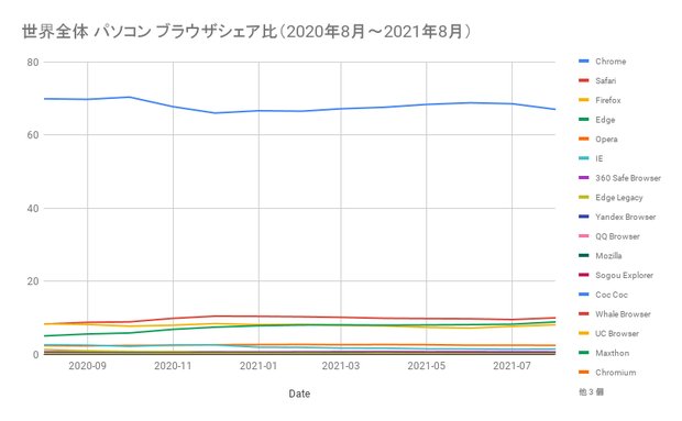 世界全体 パソコン ブラウザシェア率（2020年8月〜2021年8月）