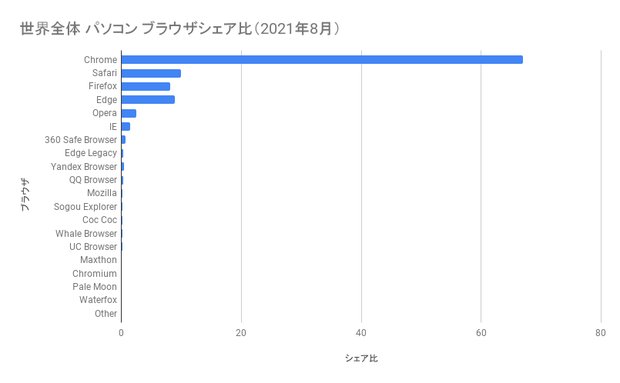 世界全体 パソコン ブラウザシェア率（2021年8月）の棒グラフ