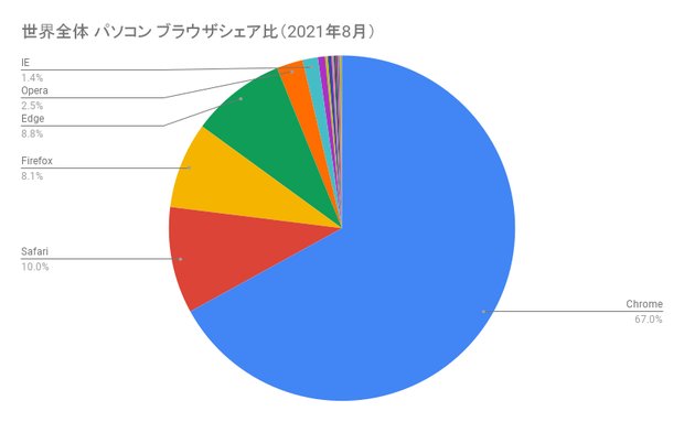 世界全体 パソコン ブラウザシェア率（2021年8月）の円グラフ