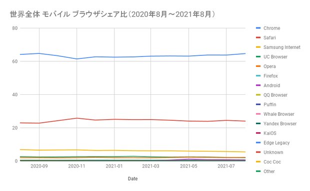 世界全体 モバイル ブラウザシェア率（2020年8月〜2021年8月）