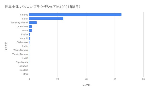 世界全体 パソコン ブラウザシェア率（2021年8月）の棒グラフ