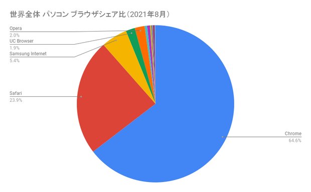 世界全体 パソコン ブラウザシェア率（2021年8月）の円グラフ