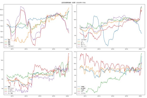 総合、食料、穀類、米類、うるち米Ａ、うるち米Ｂ、パン、食パン、あんパン、カレーパン、麺類、ゆでうどん、そうめん、スパゲッティ、カップ麺、中華麺、他の穀類、小麦粉、もち、シリアル