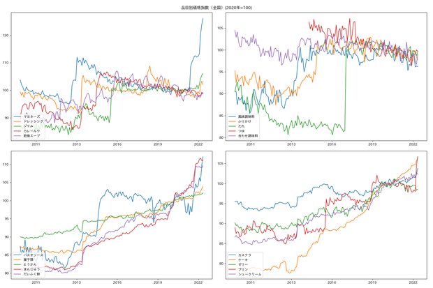 マヨネーズ、ドレッシング、ジャム、カレールウ、乾燥スープ、風味調味料、ふりかけ、たれ、つゆ、合わせ調味料、パスタソース、菓子類、ようかん、まんじゅう、だいふく餅、カステラ、ケーキ、ゼリー、プリン、シュークリーム