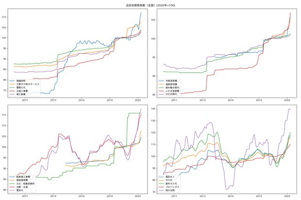 修繕材料、工事その他のサービス、畳替え代、水道工事費、塀工事費、外壁塗装費、屋根修理費、植木職手間代、ふすま張替費、大工手間代、駐車場工事費、壁紙張替費、火災・地震保険料、光熱・水道、電気代、電気代.1、ガス代、都市ガス代、プロパンガス、他の光熱