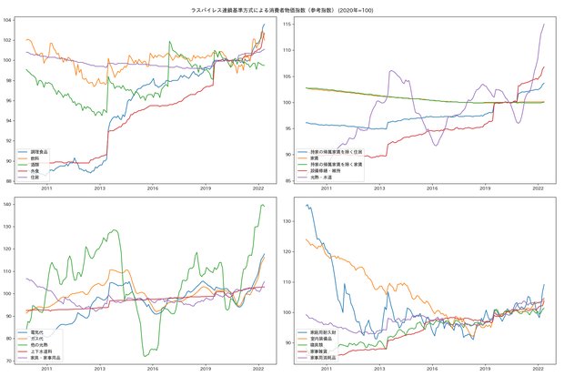 調理食品、飲料、酒類、外食、住居、調理食品、飲料、酒類、外食、住居、持家の帰属家賃を除く住居、家賃、持家の帰属家賃を除く家賃、設備修繕・維持、光熱・水道、電気代、ガス代、他の光熱、上下水道料、家具・家事用品、家庭用耐久財、室内装備品、寝具類、家事雑貨、家事用消耗品