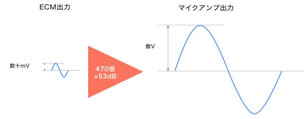 マイクアンプを通して微弱信号を増幅させる