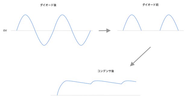 ACからDCへ変換する説明