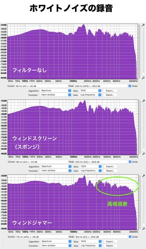 ホワイトノイズの周波数特性