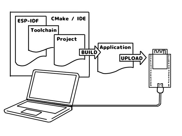 ESP-IDFでのESP32開発の流れイメージ