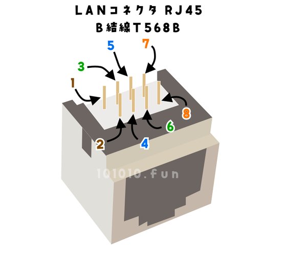 RJ45コネクタメス配線