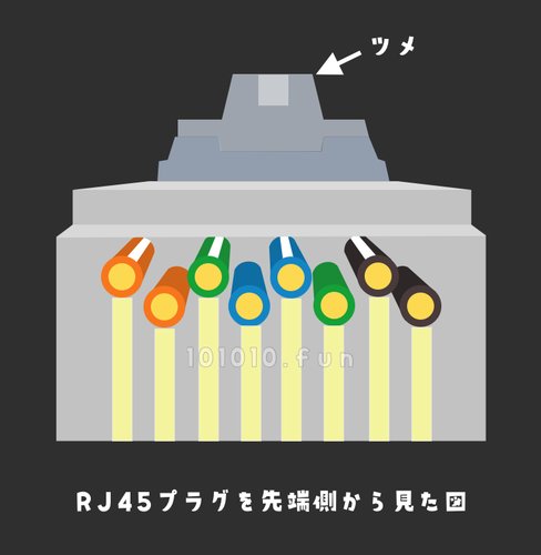 RJ45プラグ配線