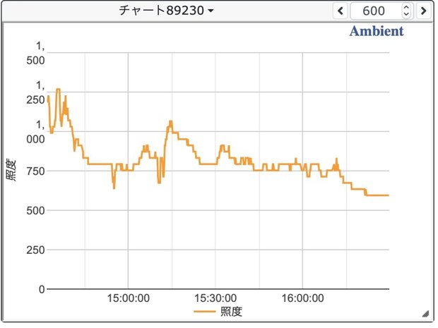 Ambient照度グラフ