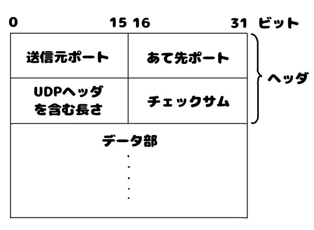 UDPのプロトコル仕様