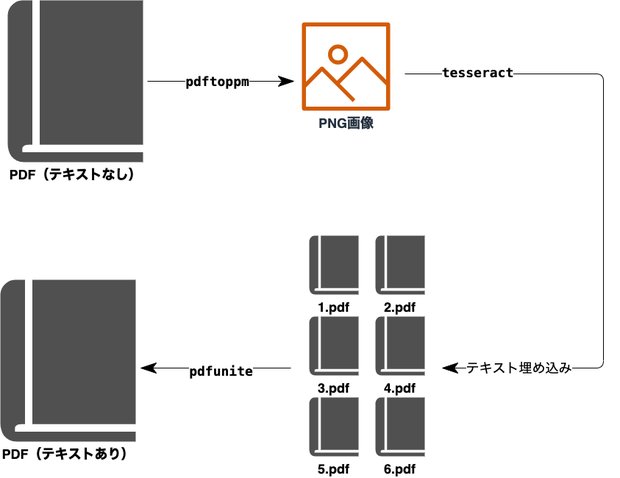 文字データが埋め込まれたPDFを作成するまでの手順