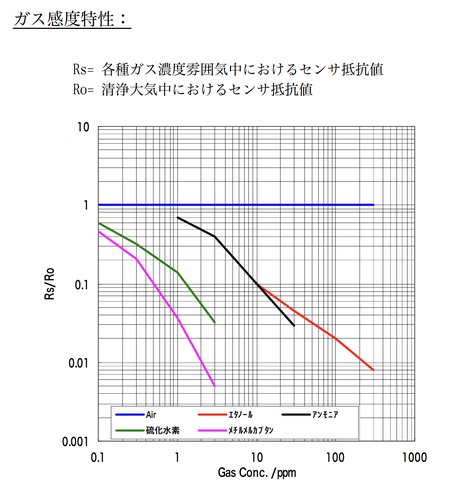 ガス感度特性