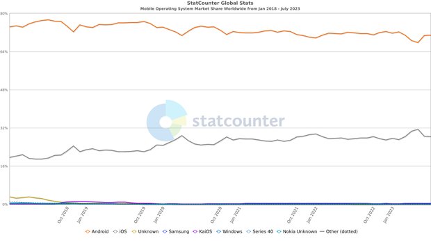 世界全体でのモバイルOS利用率の推移（2018年1月〜2023年7月）