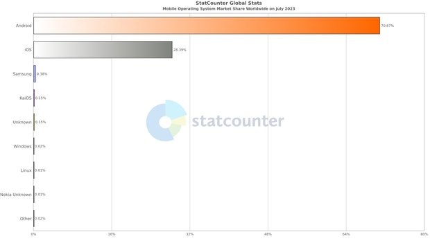 世界全体 モバイルOSシェア比（2023年7月時点）