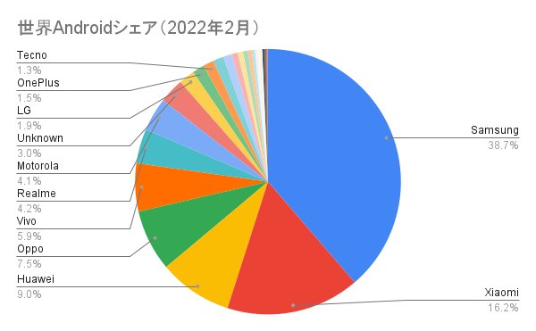 世界Androidシェア（2022年2月）