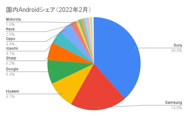 国内のAndroidメーカーシェア（2022年2月）