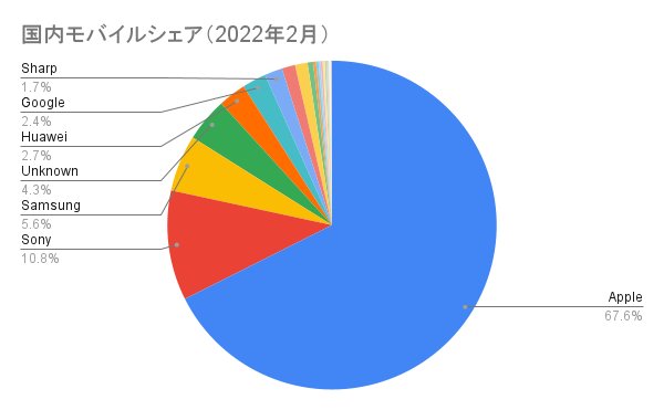 国内モバイルシェア（2022年2月）