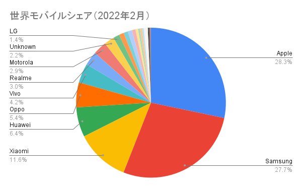 世界モバイルシェア（2022年2月）