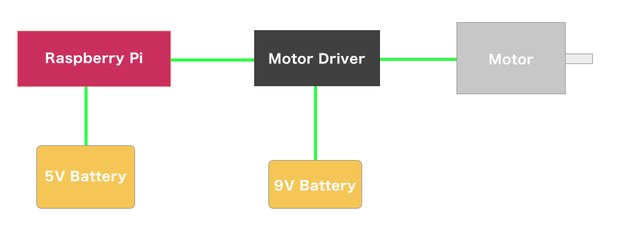 ラズパイ・モータドライバ・モータの配線イメージ図