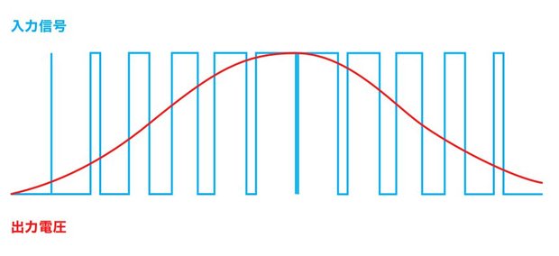 PWMにおける出力電圧の変化