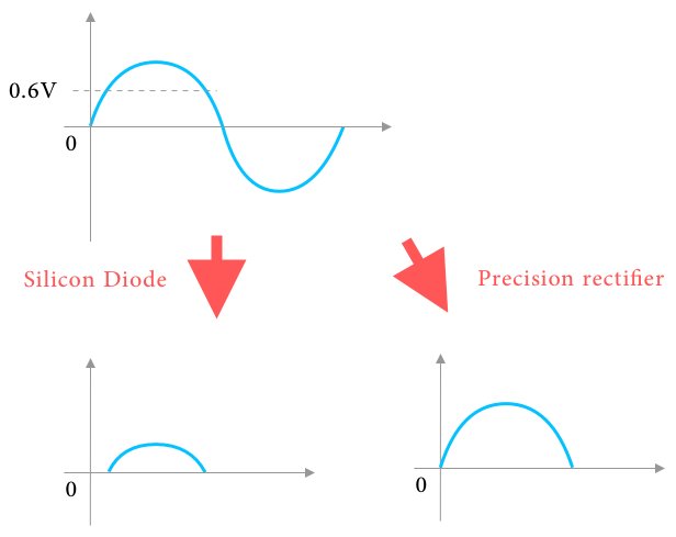 シリコンダイオードと理想ダイオードの半波整流