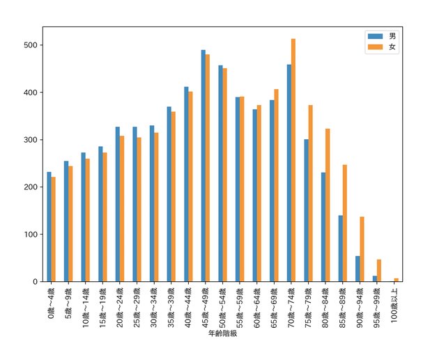 男女別人口のグラフ