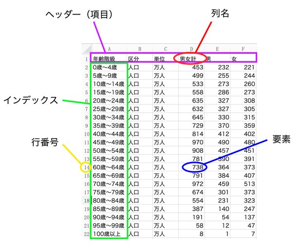 表データの名称