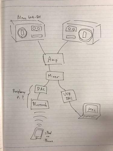 ラズパイオーディオ化計画