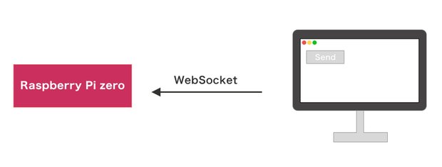 JavaScriptでブラウザからRaspberry PiへWebSocketメッセージを送る