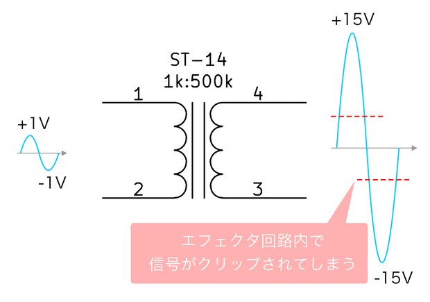 信号が大きすぎてエフェクターでクリップされる