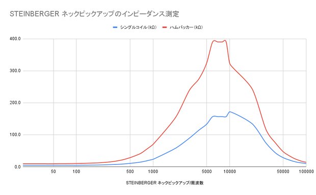 STEINBERGER NECK PU インピーダンス測定