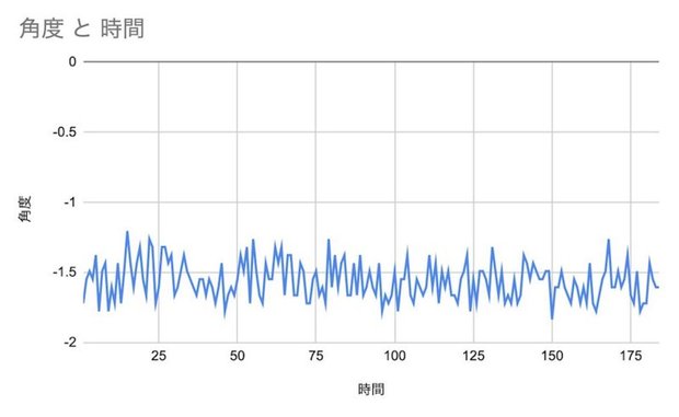 加速度センサが静止状態の時のグラフ