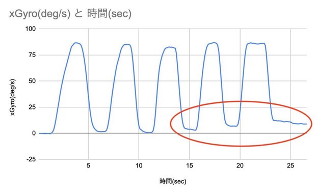 90度へ傾けたときのジャイロセンサのログ