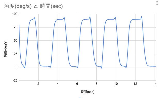 相補フィルタによる角度計算