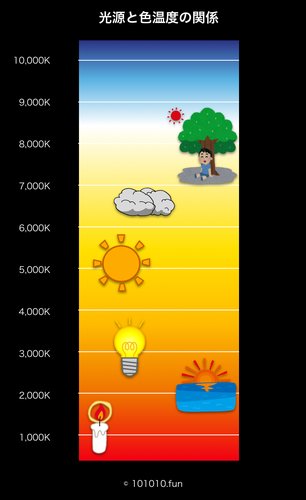 光源と色温度の関係