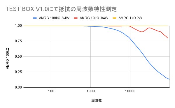 TEST BOX V1.0にて抵抗の周波数特性測定